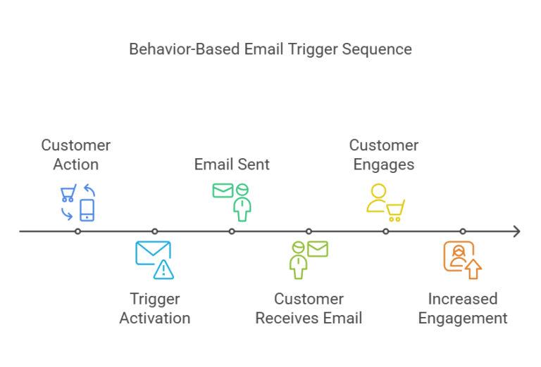 Behavior-triggered engagement flowchart