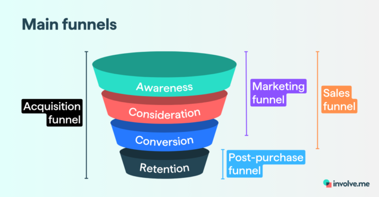Diagram of main funnel types