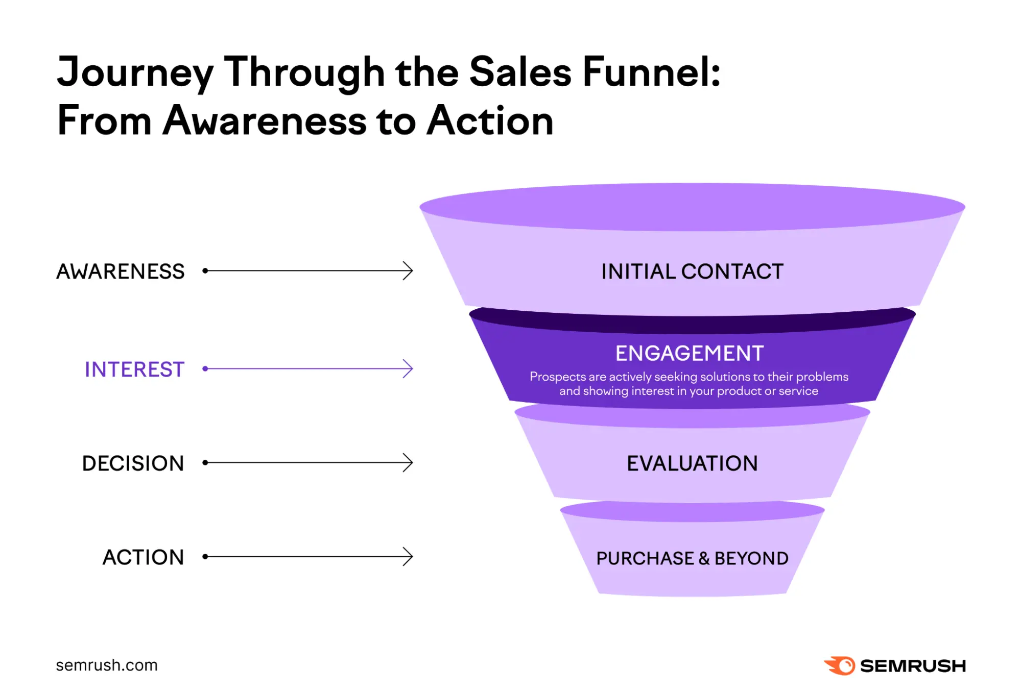 Infographic on social proof in sales funnel