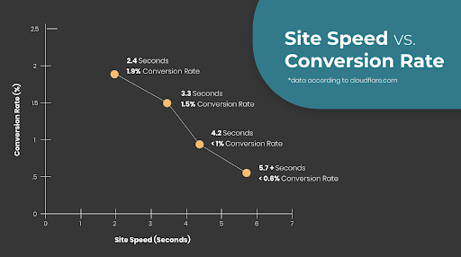 Graph showing impact of speed on conversions